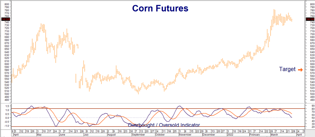 Corn Futures