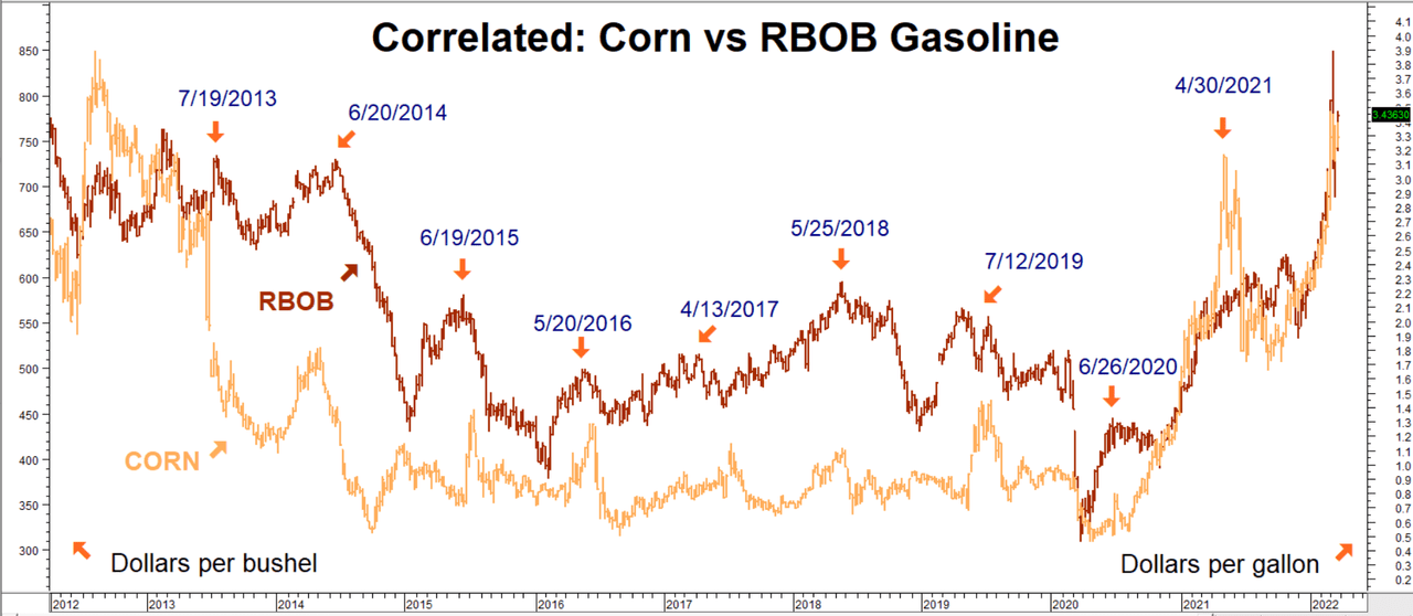 correlated: corn vs rbob gasoline