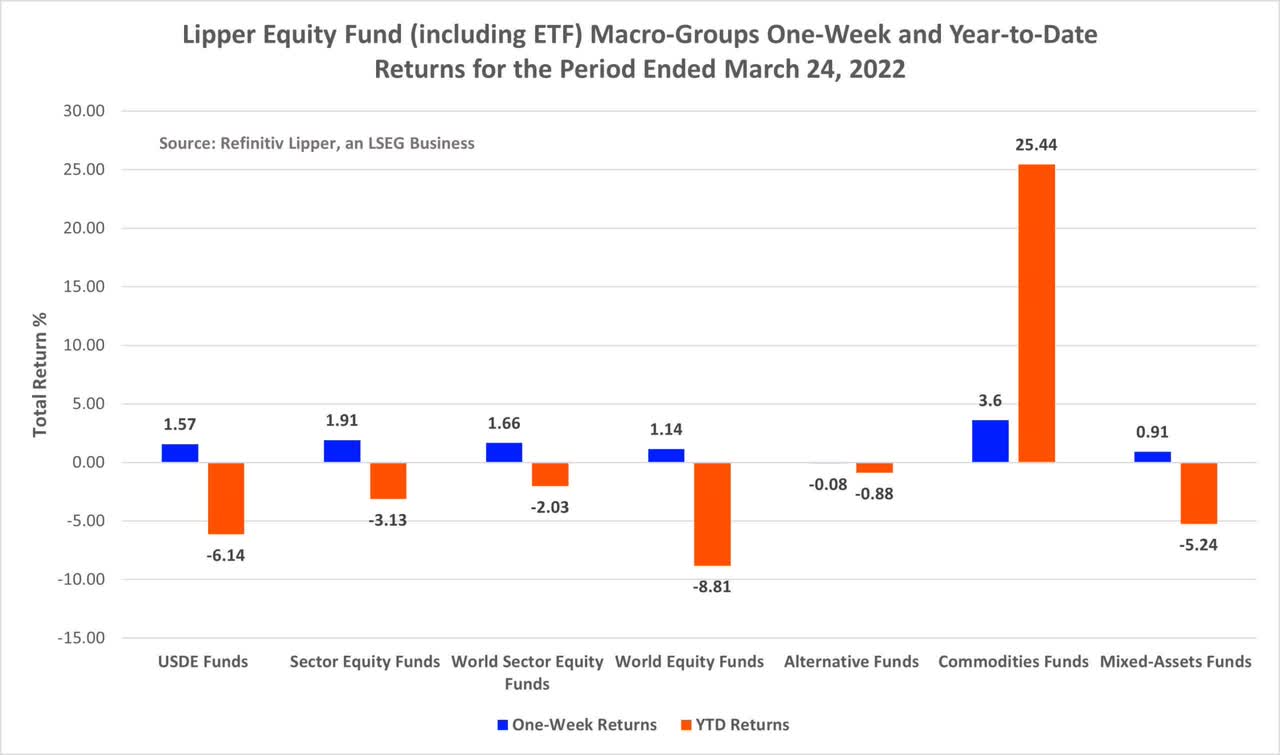 Lipper equity fund macro groups
