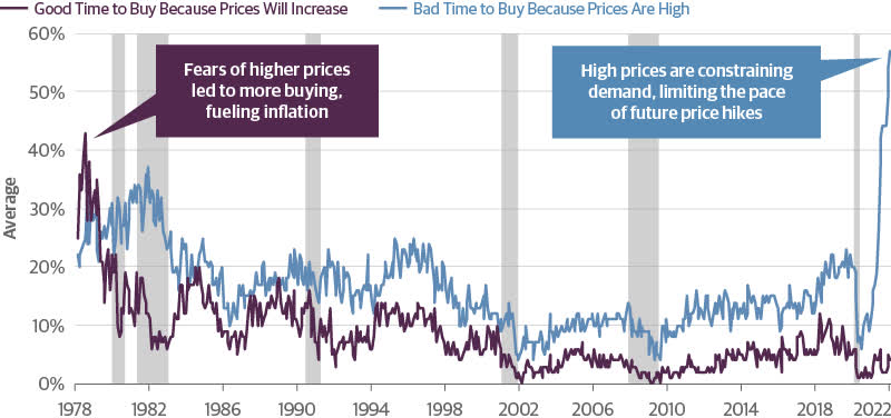 High Prices Are Weighing on Demand, Unlike the 1970s