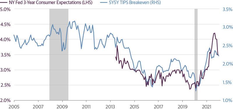 Inflation Expectations Are Well Managed Today