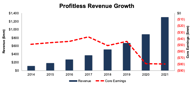 HUBS Revenue and Core Earnings