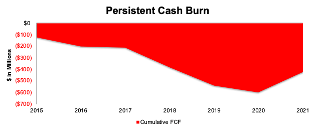HUBS Cash Burn Since 2015