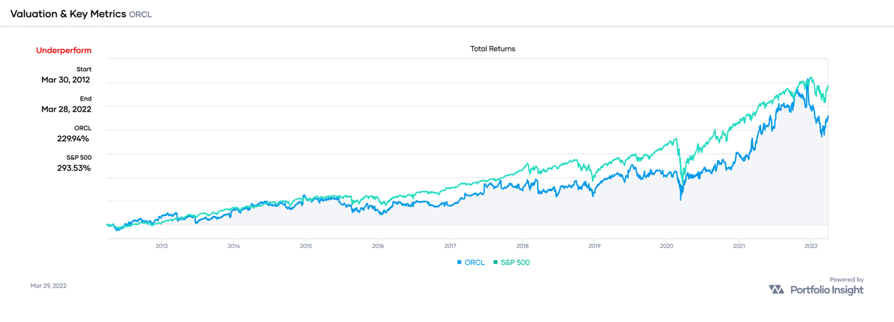 ORCL stock underperformed SPY over the past decade 