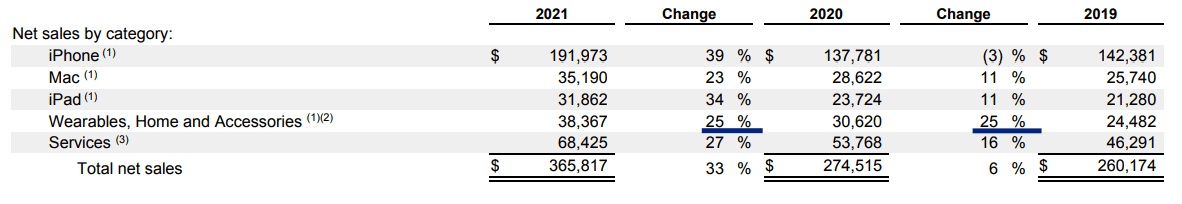 Apple Sales Growth in Wearables segment