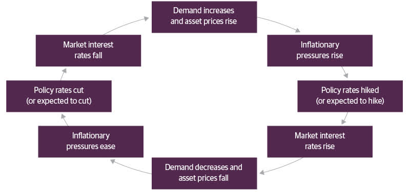The Inflation Policy Cycle
