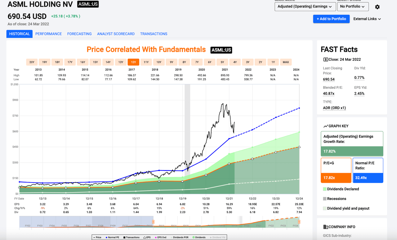 F.A.S.T. Graphs