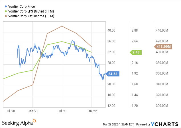 price vs eps vs income