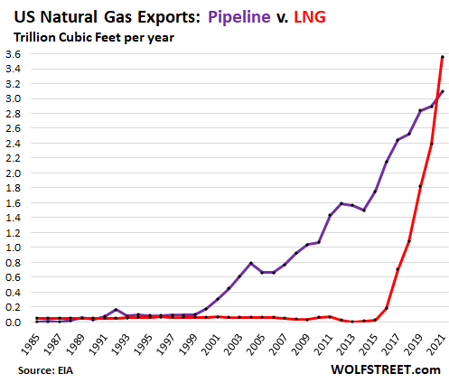 US Natural Gas Exports: Pipeline vs. LNG