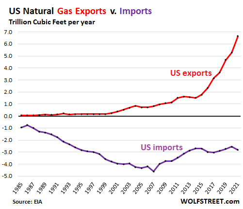 US Natural Gas Exports vs. Imports