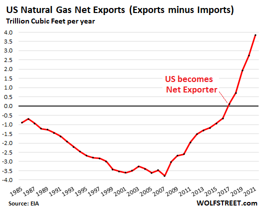 US Natural Gas Net Exports (Exports minus Imports)