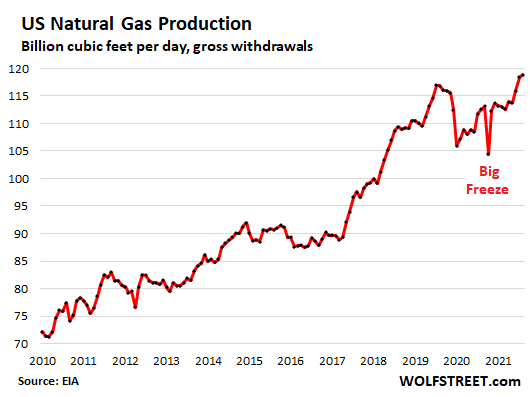 US Natural Gas Production