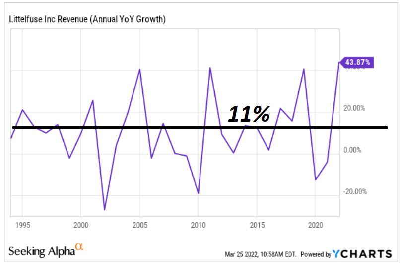 LFUS annual revenue