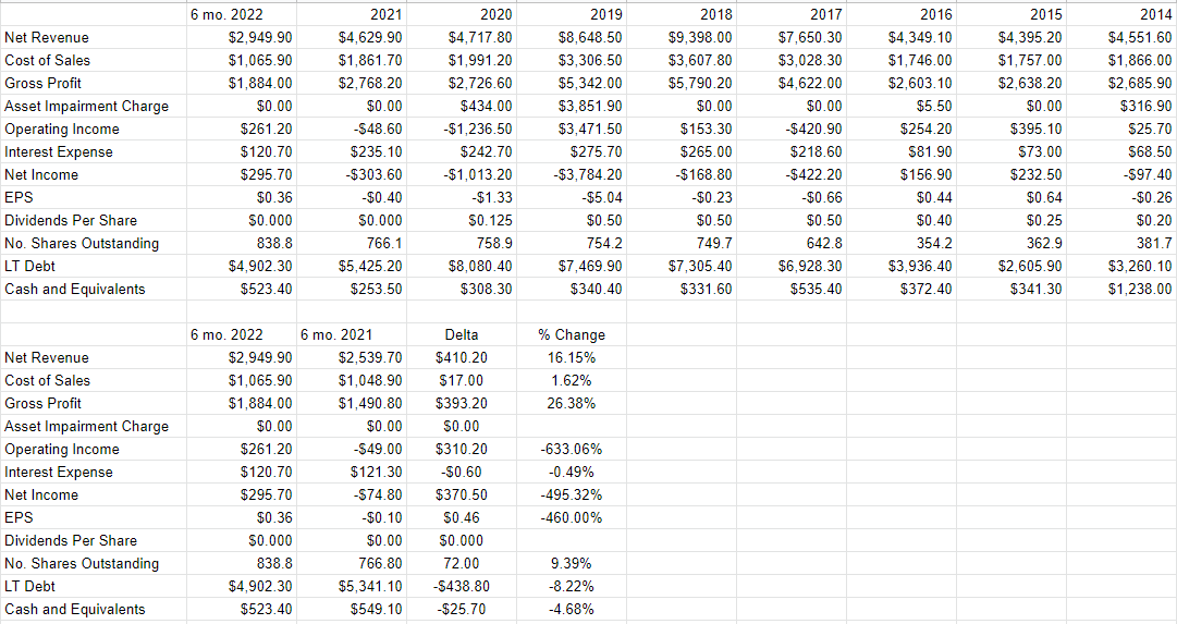 a financial history of Coty from 2014 to the present.