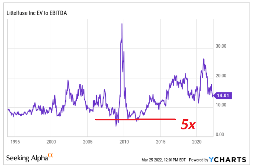 Ycharts