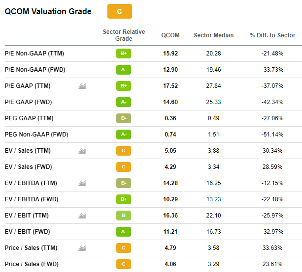 QCOM Valuation Grade