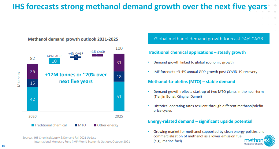 An image from Methanex discussing demand for methanol into the future.