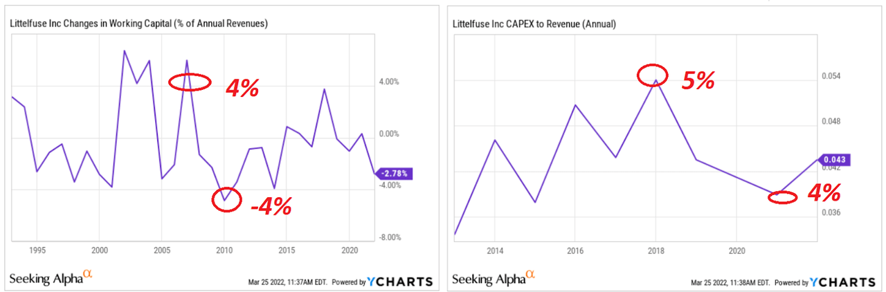 lFUS changes in working capital 