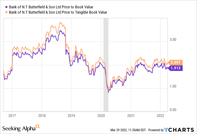 NTB price to book value and price to tangible book value 