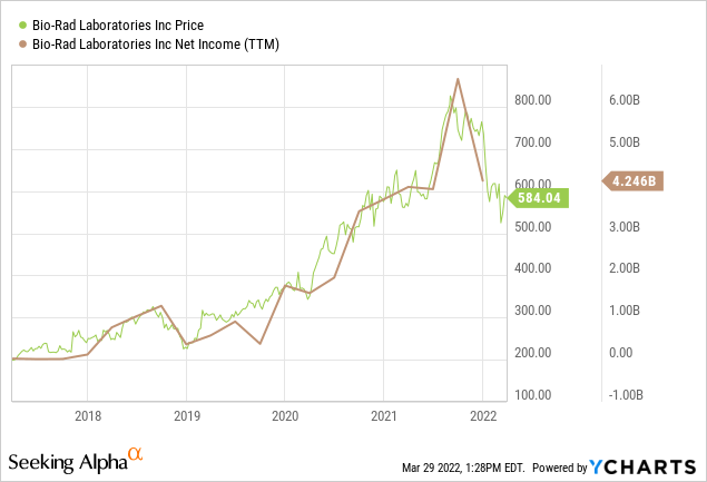 Bio-Rad stock price and Net Income