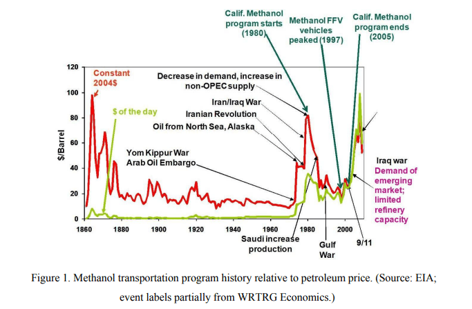 Methanol Transportation program history relative to petroleum price.