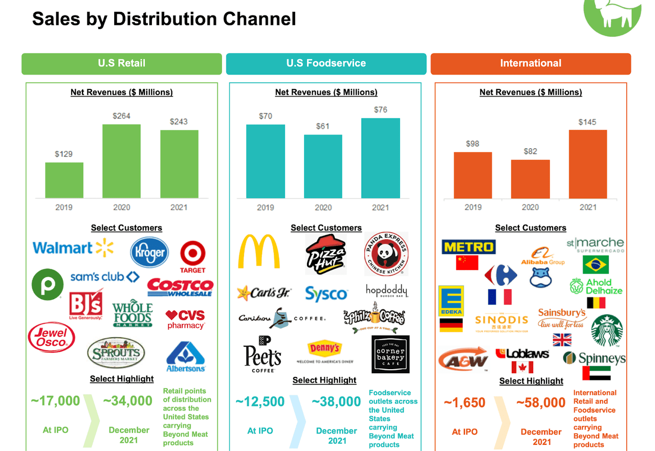 sales by distribution channel