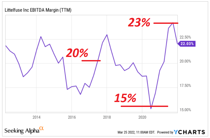 LFUS EBITDA margin 