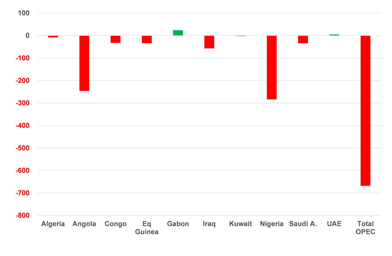 OPEC members producing below quotas