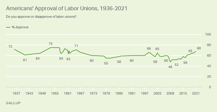 Americans approval of labor unions from 1936 to 2021