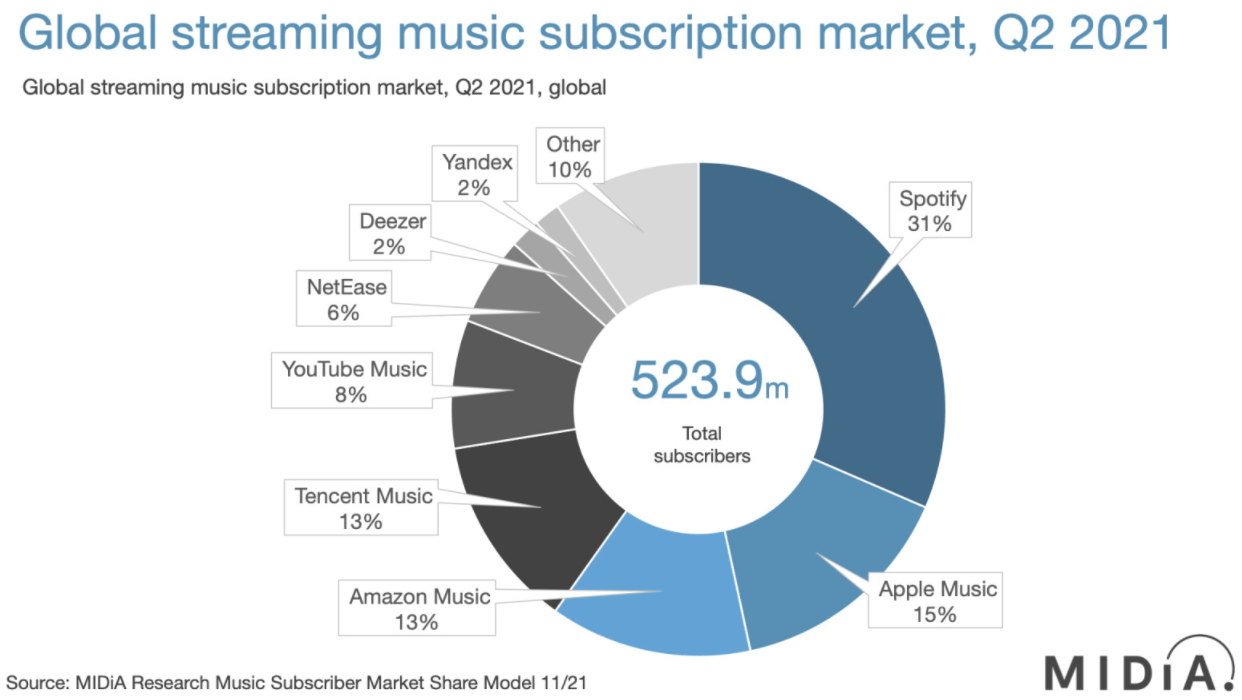 Apple Music is closely followed by Amazon Music and YouTube Music.