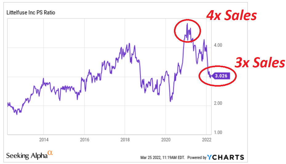 Littlefuse PS ratio