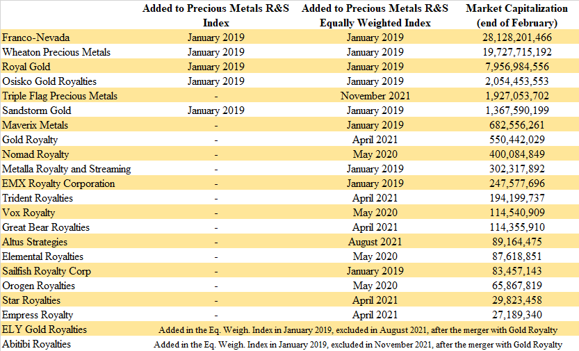 Precious Metals Royalty & Streaming Companies February Report