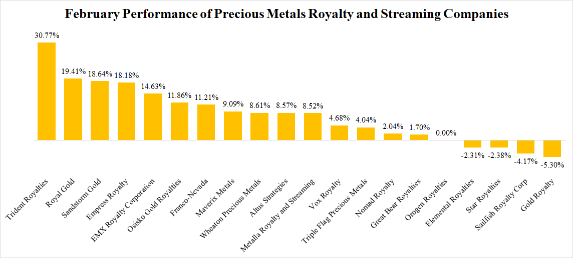 Precious Metals Royalty & Streaming Companies February Report