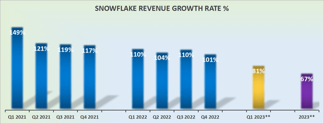 Snowflake revenue growth rates