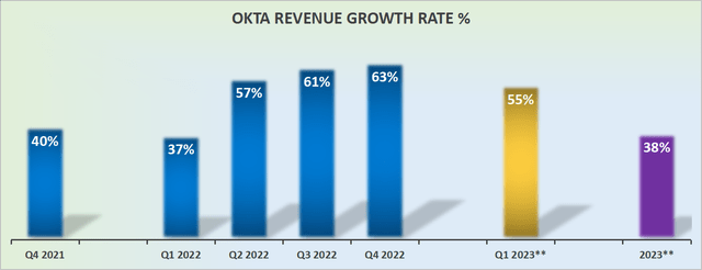 Okta revenue growth rates