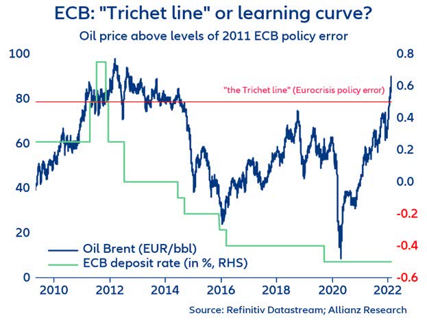 Oil prices and ECB