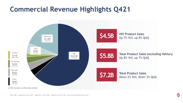 Gilead Q4, 2021 earnings presentation: commercial revenue Q4 21 highlights