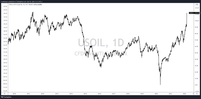 WTI Oil chart