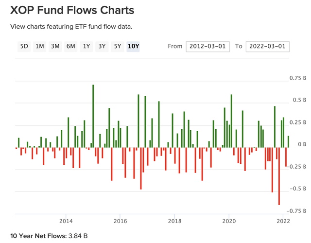 XOP fund flows