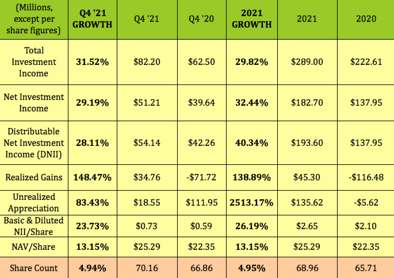 Main Street Capital Strong Q4 2021, 6 Monthly Dividends (NYSEMAIN) Seeking Alpha