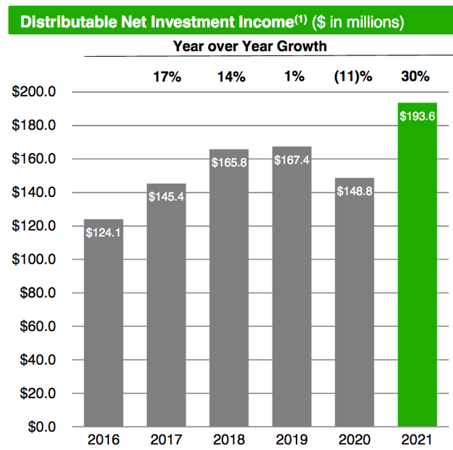 Main Street Capital Distributable net investment income