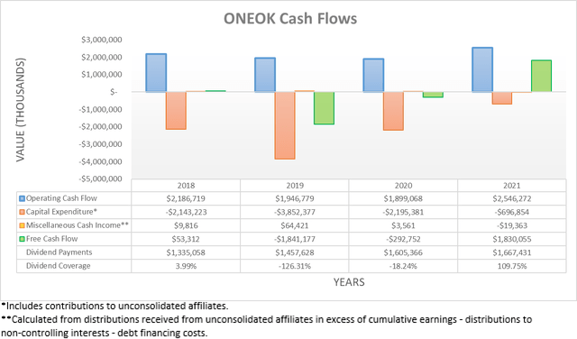 ONEOK cash flow