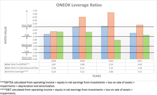 ONEOK leverage ratios
