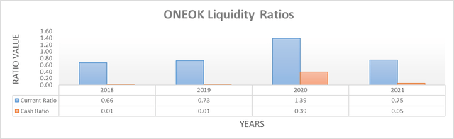 ONEOK liquidity ratios