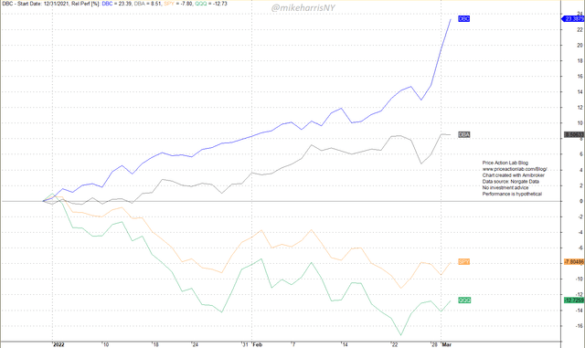 Relative year-to-date performance of DBC, DBA, SPY and QQQ