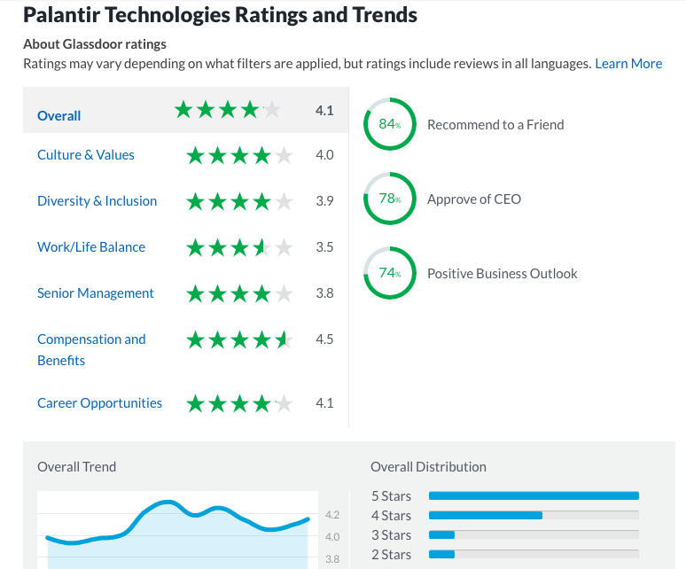 Palantir glassdoor outlet