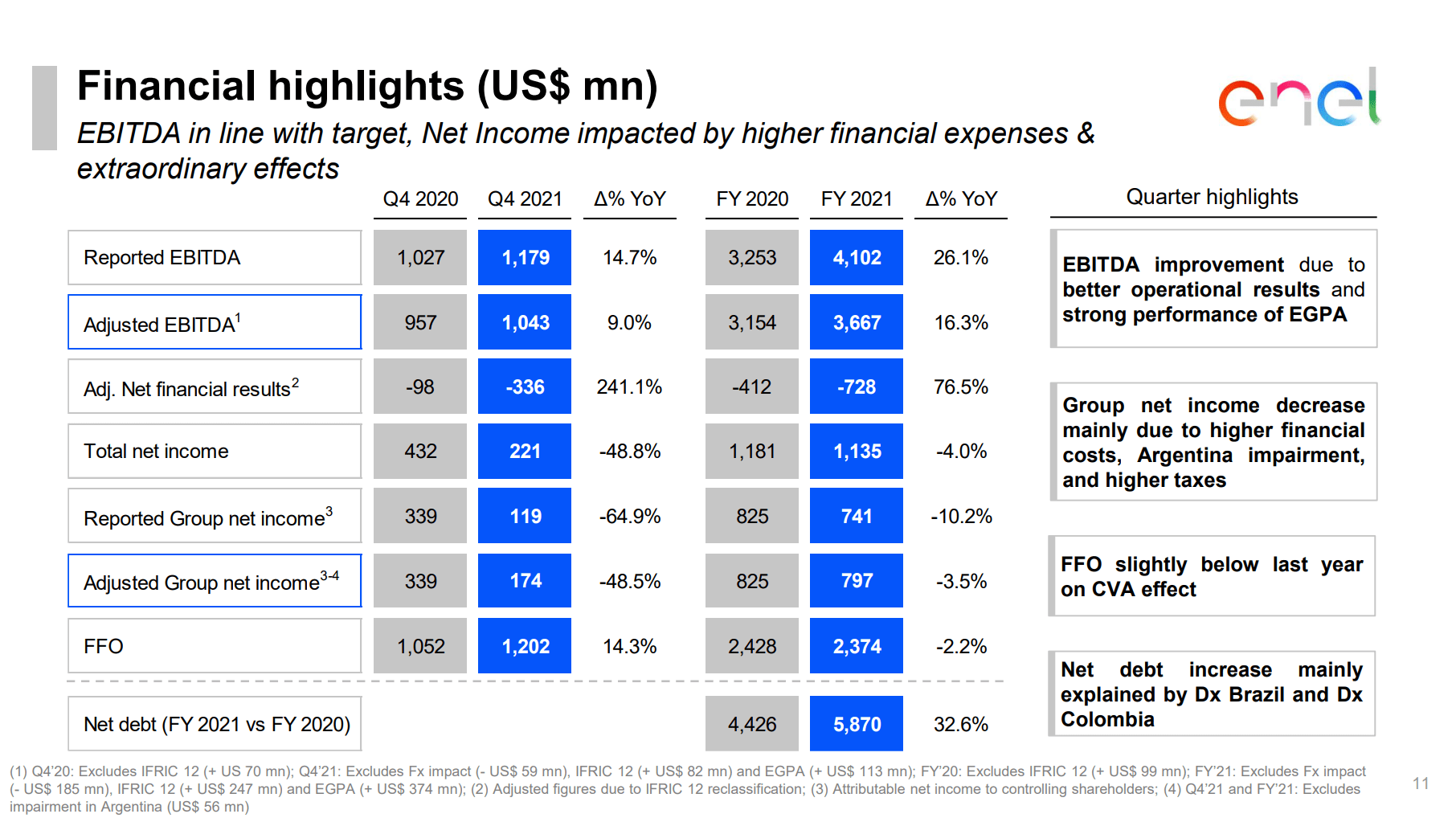 Enel wren gains invezz