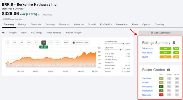 Seeking Alpha BRK.B Ratings Summary and Factor Grades