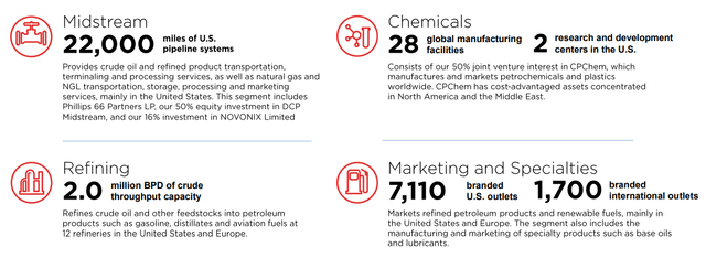 Phillips 66 at a Glance
