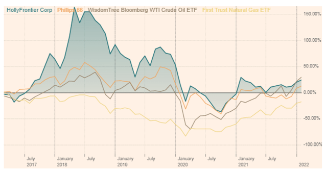 FT graph Holly vs Phillips